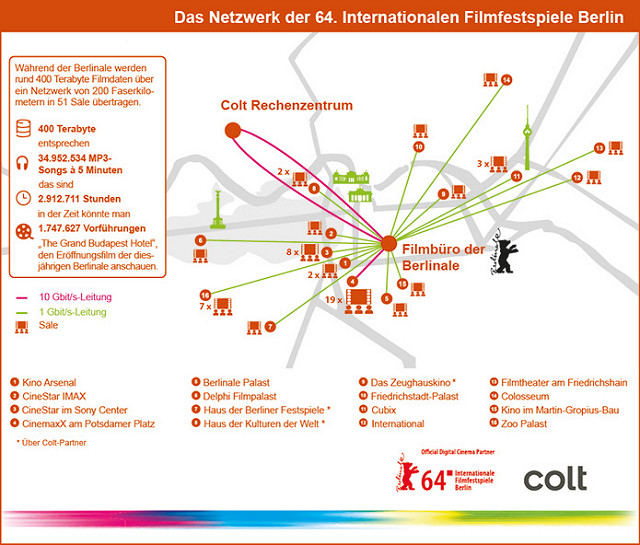 Berlinale digitalisiert das Kinoerlebnis mit Colt