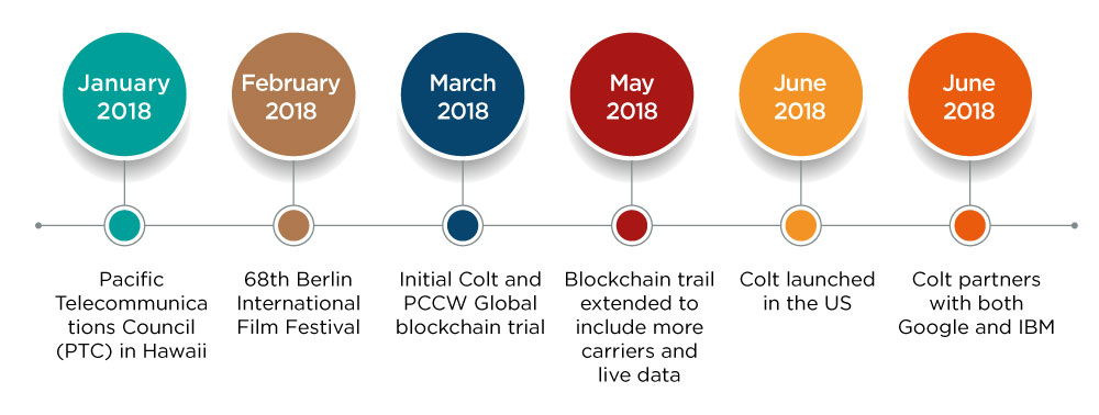 Timeline-v1 Timeline-v1
