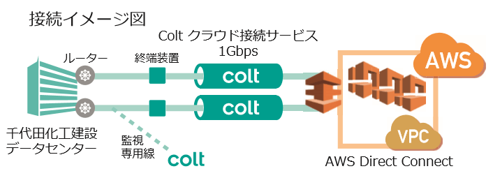 Coltクラウド接続サービスの接続イメージ図