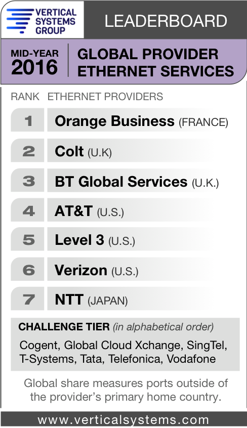Colt takes second place in global Ethernet leaderboard 