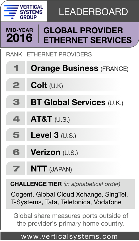 Colt takes second place in global Ethernet leaderboard
