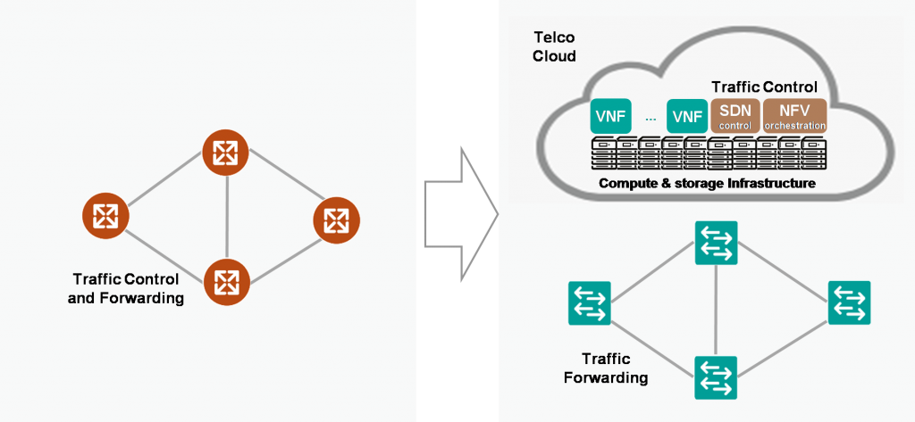 The essence of SDN