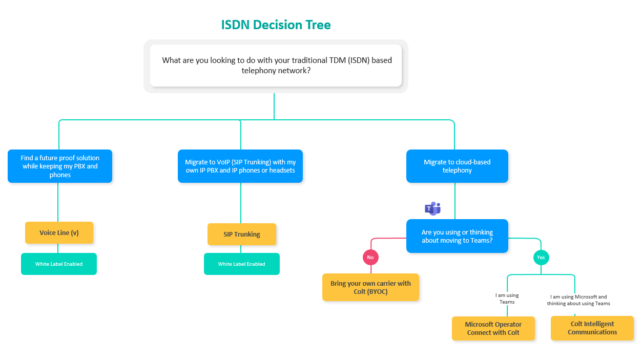 ISDN Decision Tree ISDN Decision Tree