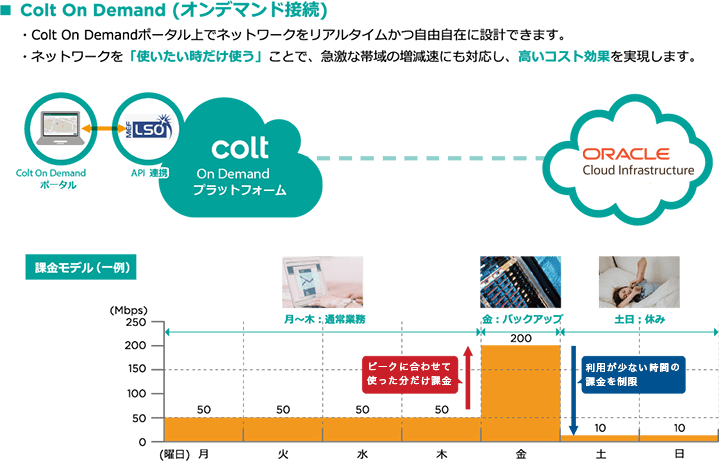 オンデマンド接続のイメージ(Oracle Cloud Infrastructure）