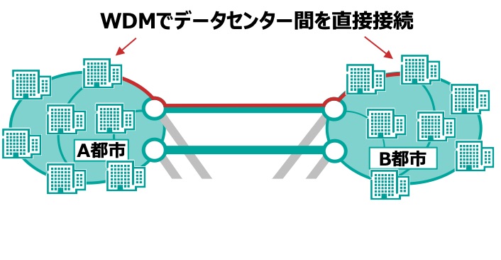 WDMでデータセンター間を直接接続