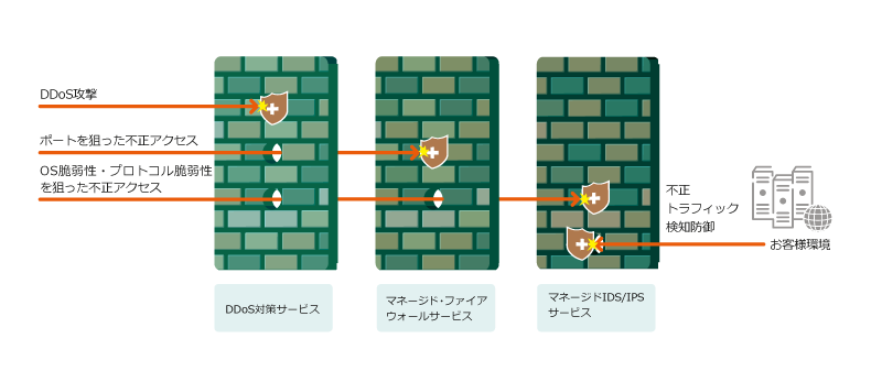 サイバーセキュリティ対策サービス