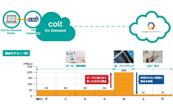 オンデマンド接続のイメージ（Google cloud）