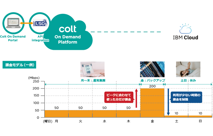 オンデマンド接続のイメージ（IBM Cloud）