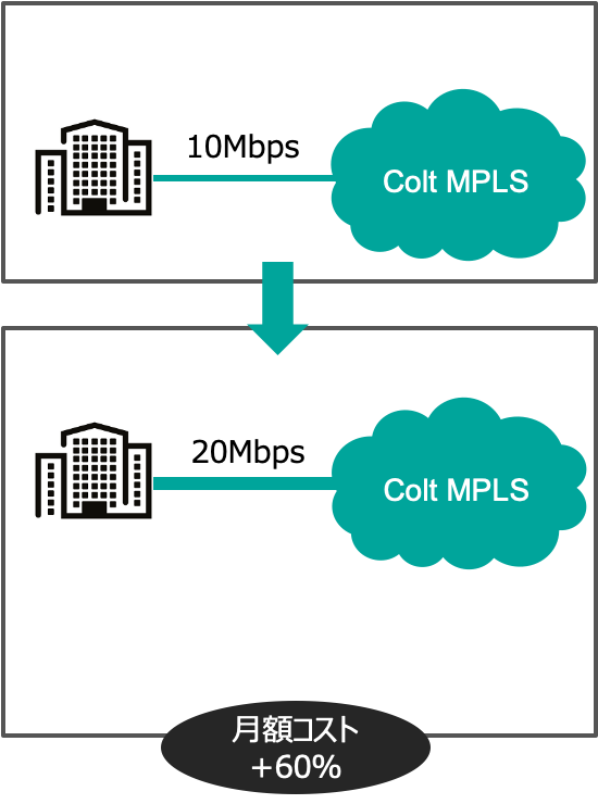 MPLS回線の帯域のアップグレード