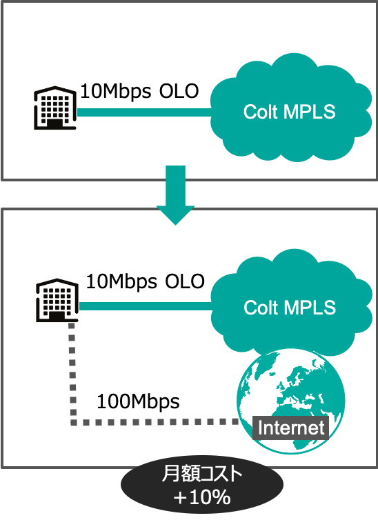 既存MPLS回線＋インターネットの併用によるハイブリッドWANのアップグレード