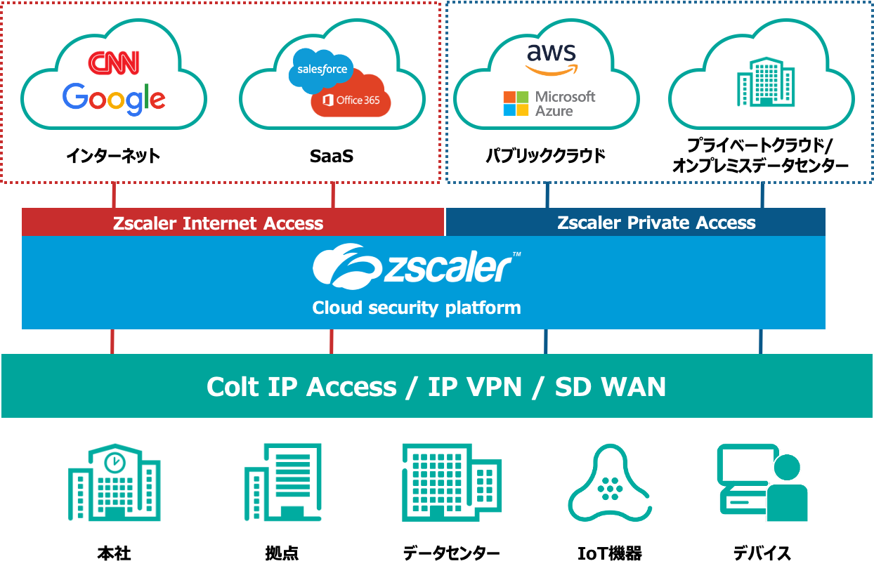 Zscalerソリューション