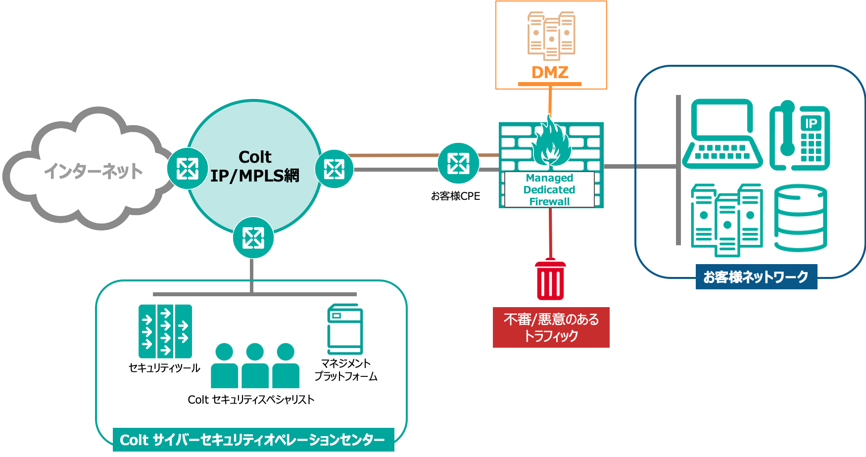 マネージド・ファイアウォールの主な機能