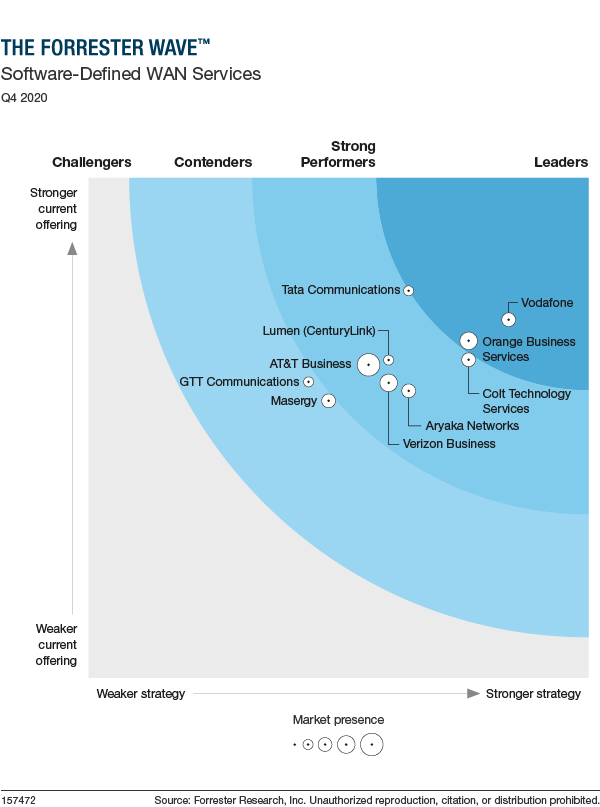 Forrester-Report