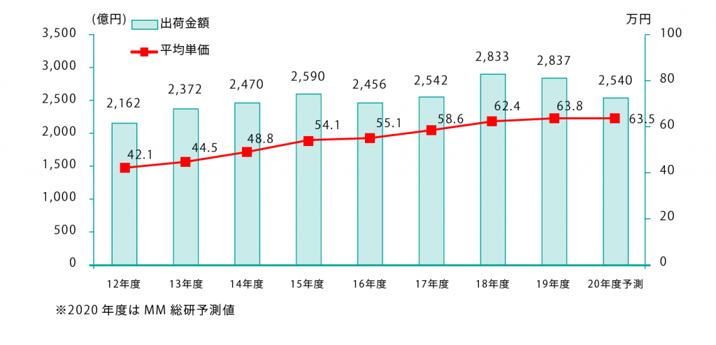 国内PCサーバー出荷金額と平均単価の推移および予測