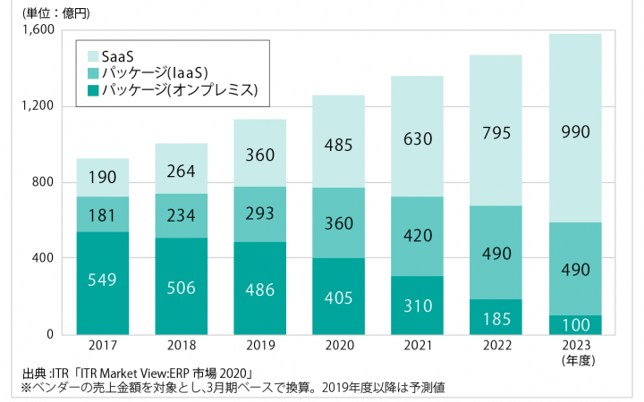 ERP市場規模推移および予測
