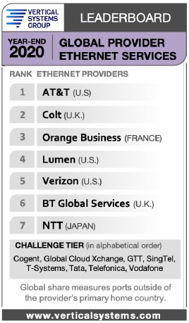 Global Provider Ethernet year-end 2020