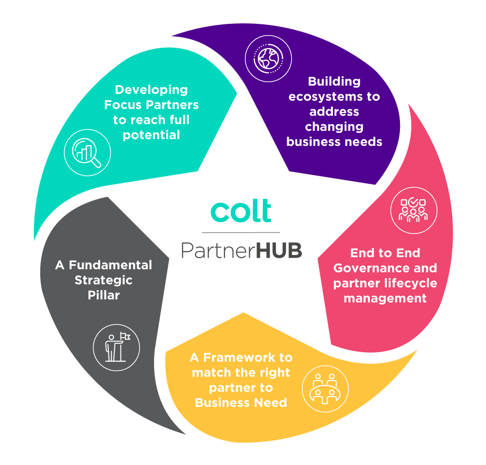 Partner Hub Diagram