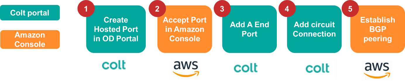 AWS Hosted Customer Journey