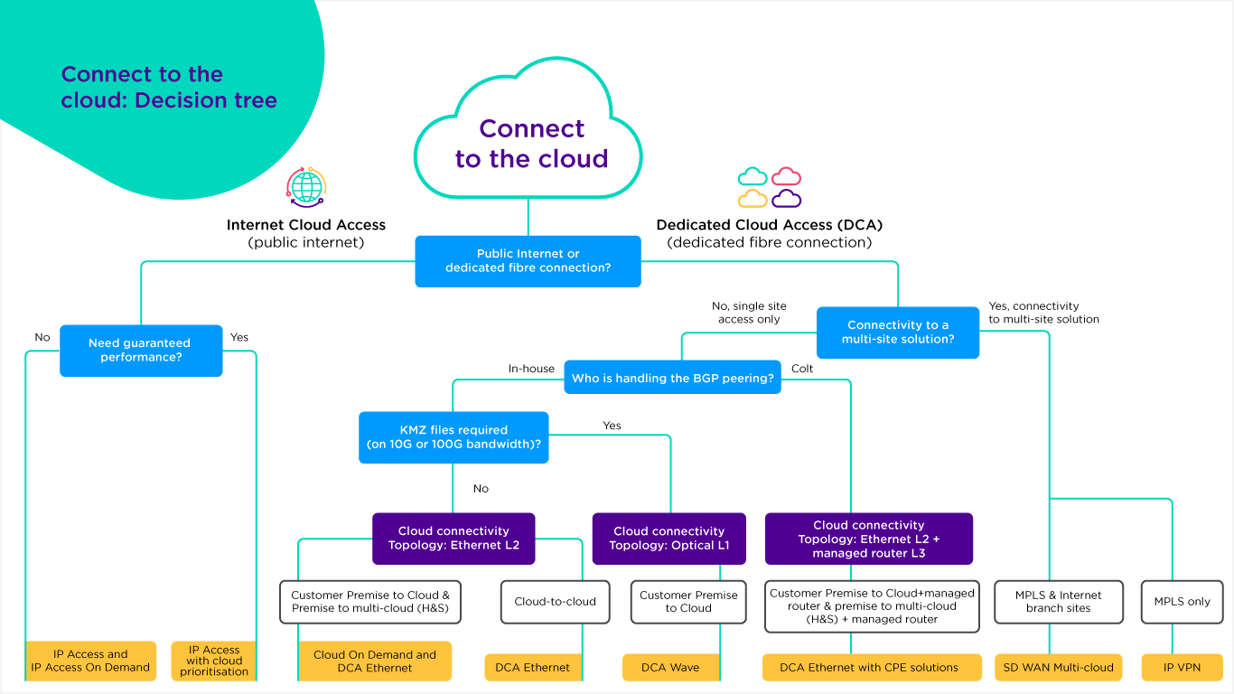 Cloud Connect Decision Tree 2023