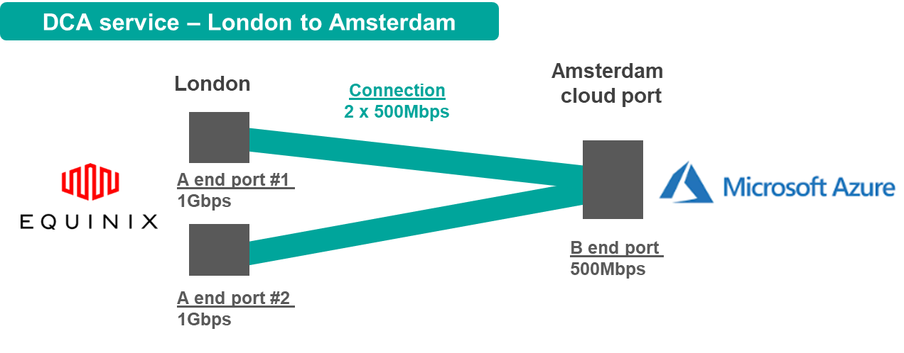 DCA Service - London to Amsterdam