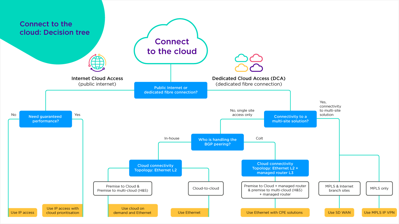 cloud connectivity decision tree  