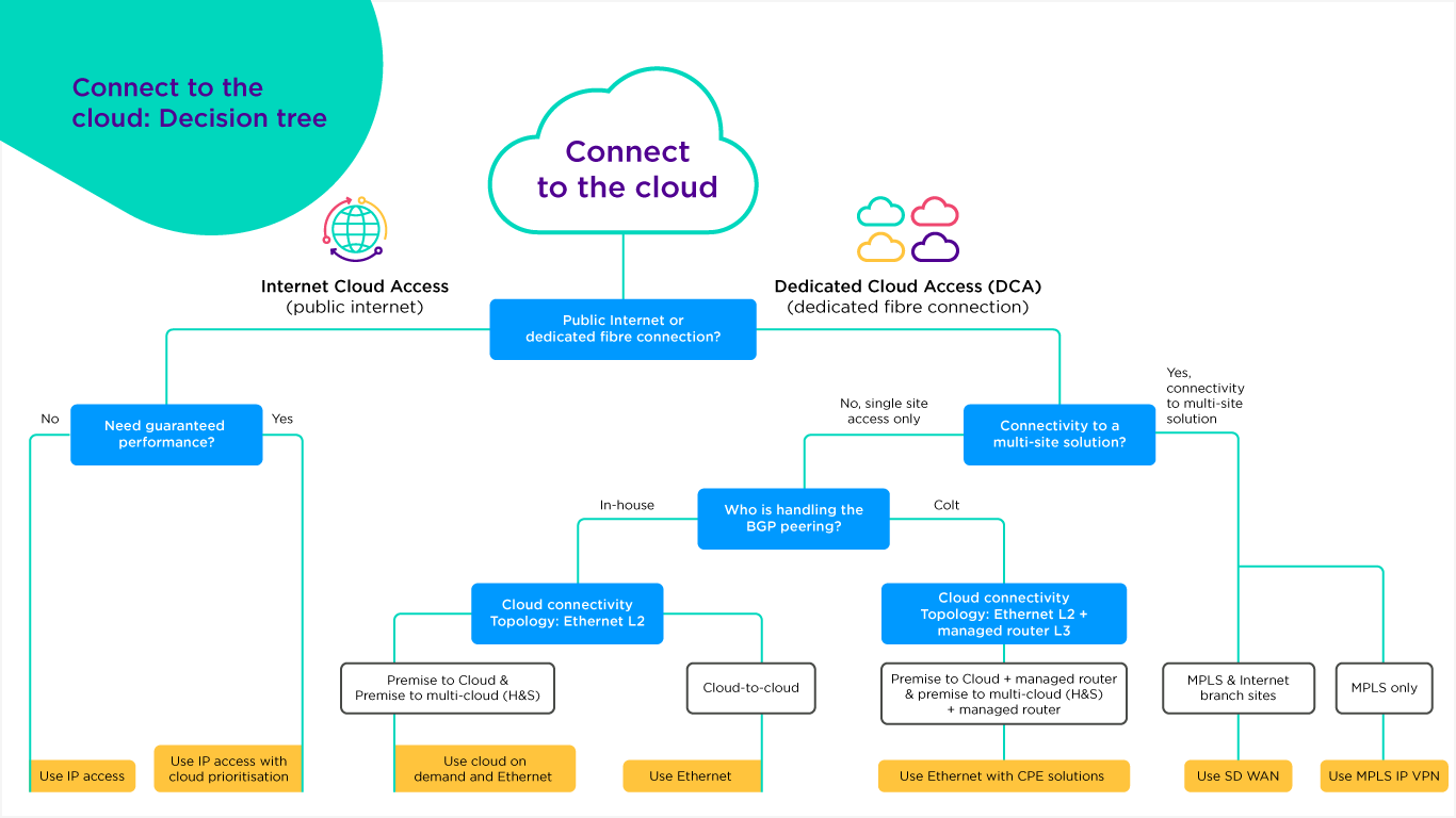 cloud connectivity decision tree