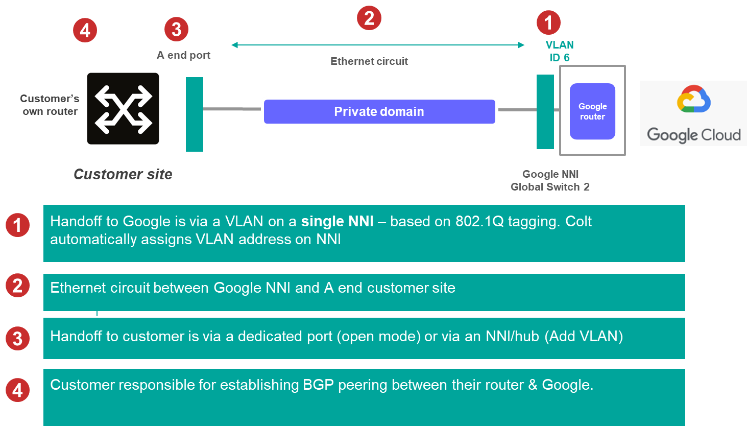 Google Partner Interconnect Configuration