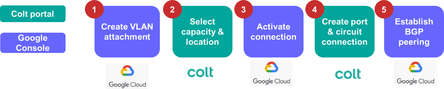 Google Partner Interconnect customer journey