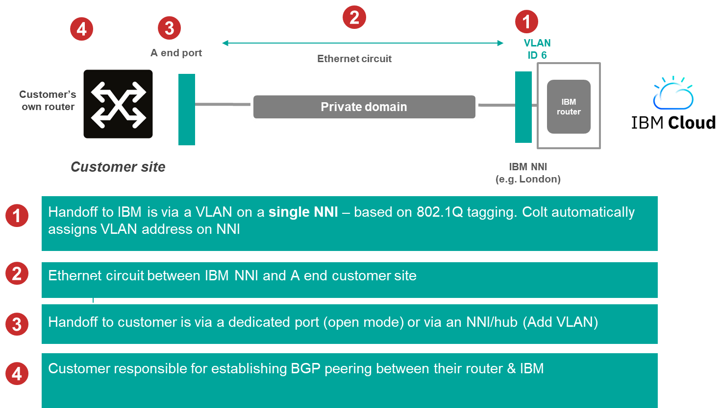 IBM Direct Link Configuration