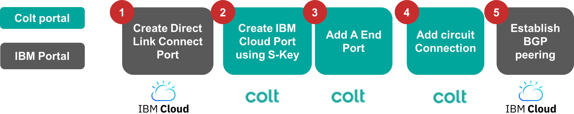 IBM Direct Link Connect Customer Journey