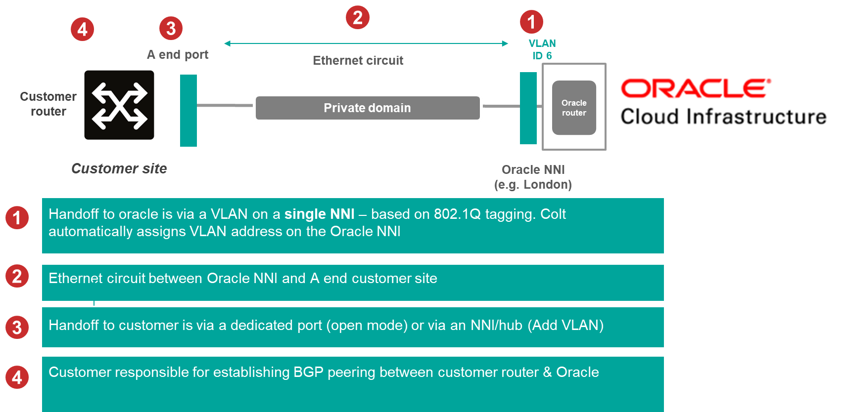 Oracle FastConnect Configuration