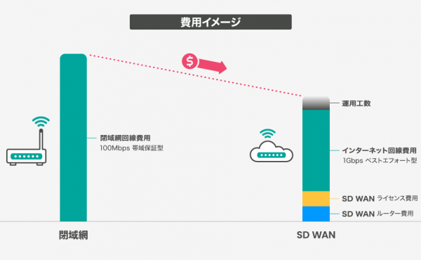 閉域網とSD WANの費用比較イメージ