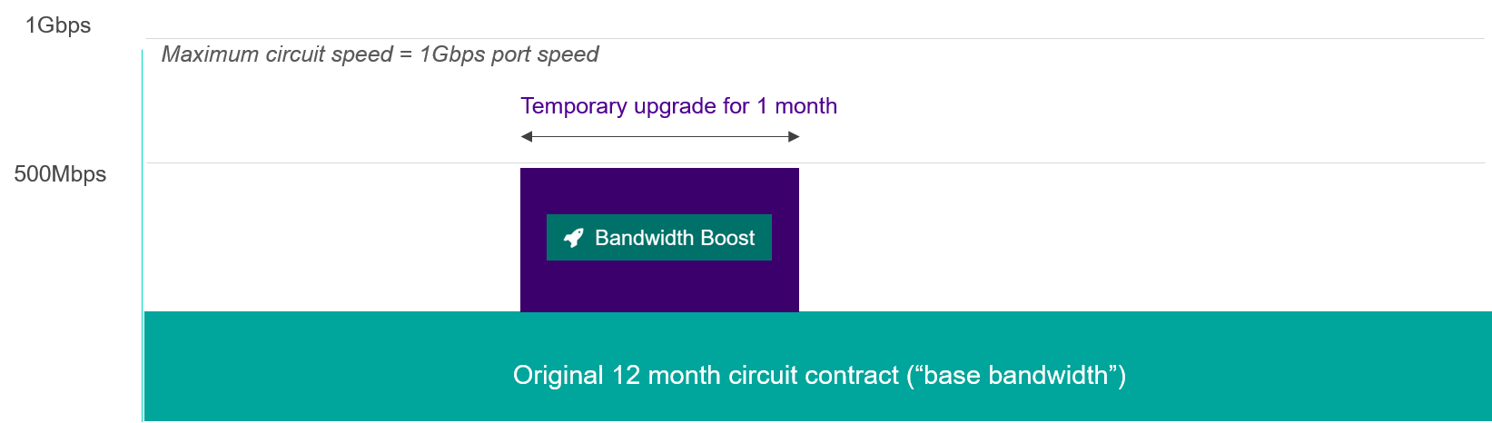 Bandwidth boost 4