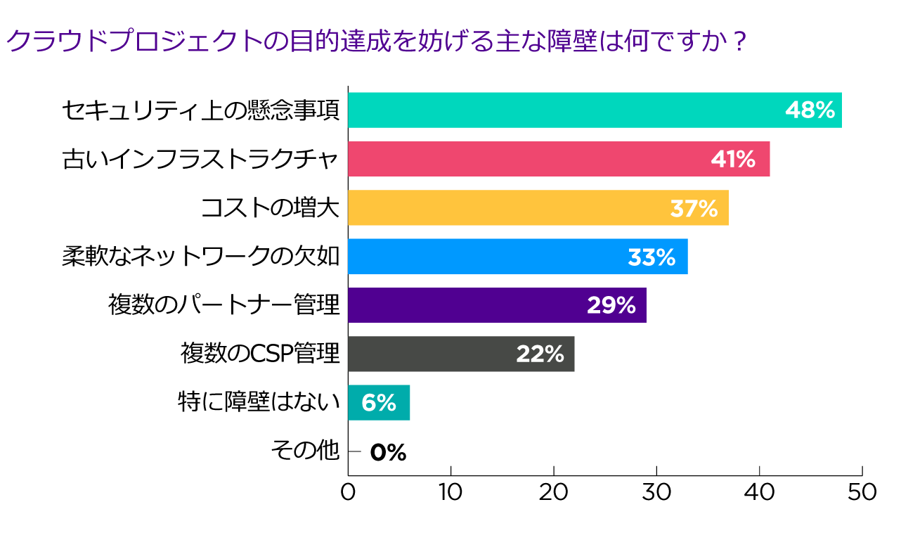 クラウドプロジェクトを妨げる主な障壁はなんですか