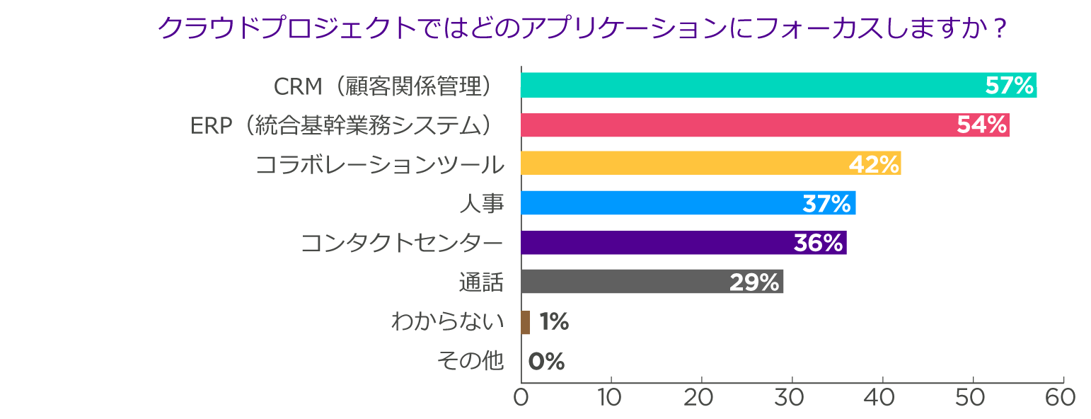 クラウドでどのようなアプリケーションにフォーカスしますか