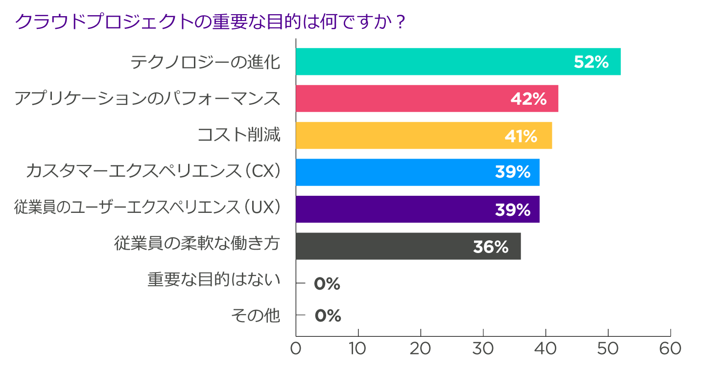 クラウドプロジェクトの重要な目的はなんですか