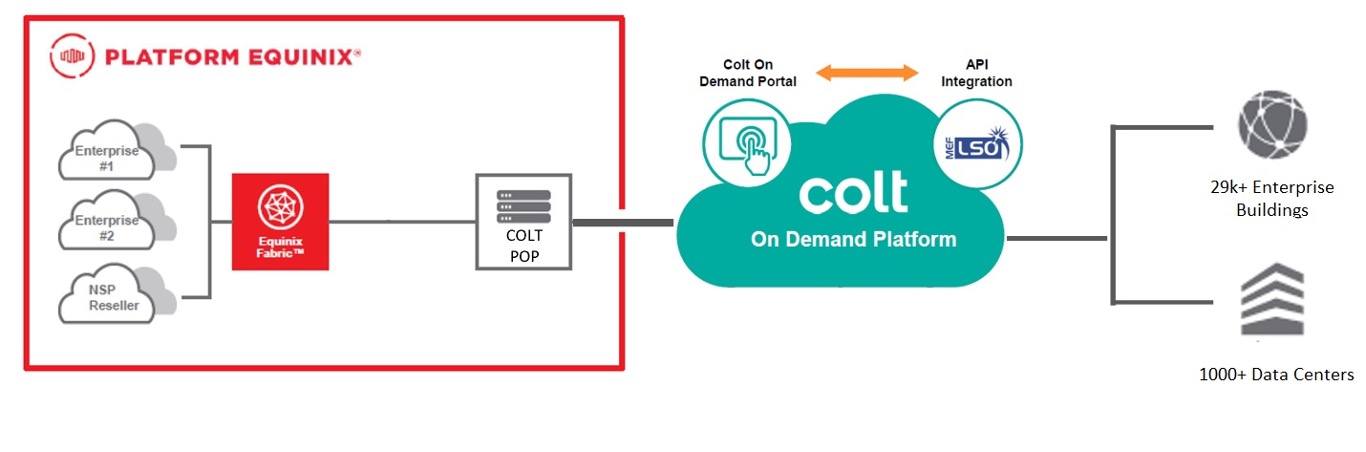 Equinix Interconnect Diagram