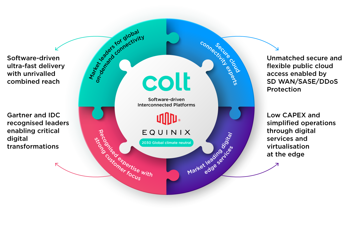 Colt-Cloud-Equinix-External