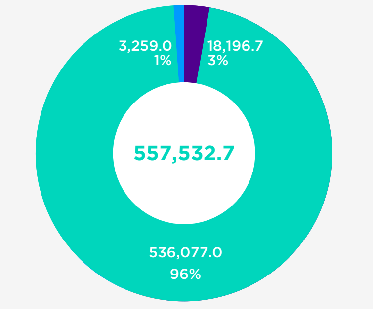 Colt ESG Report Emissions Pie Chart Colt ESG Report Emissions Pie Chart