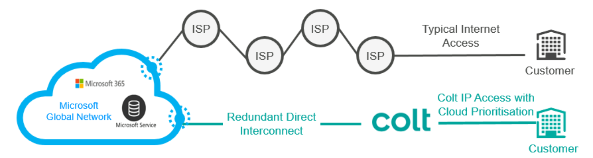 IP Access with Cloud Prioritisation diagram