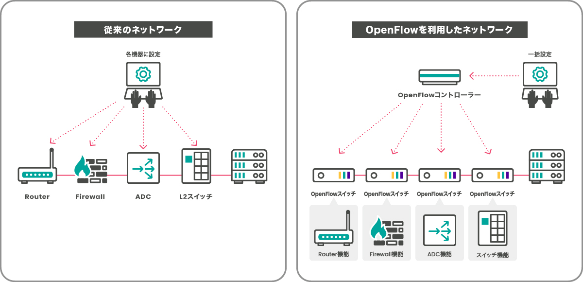 従来のネットワークとOpenFlowを利用したネットワーク