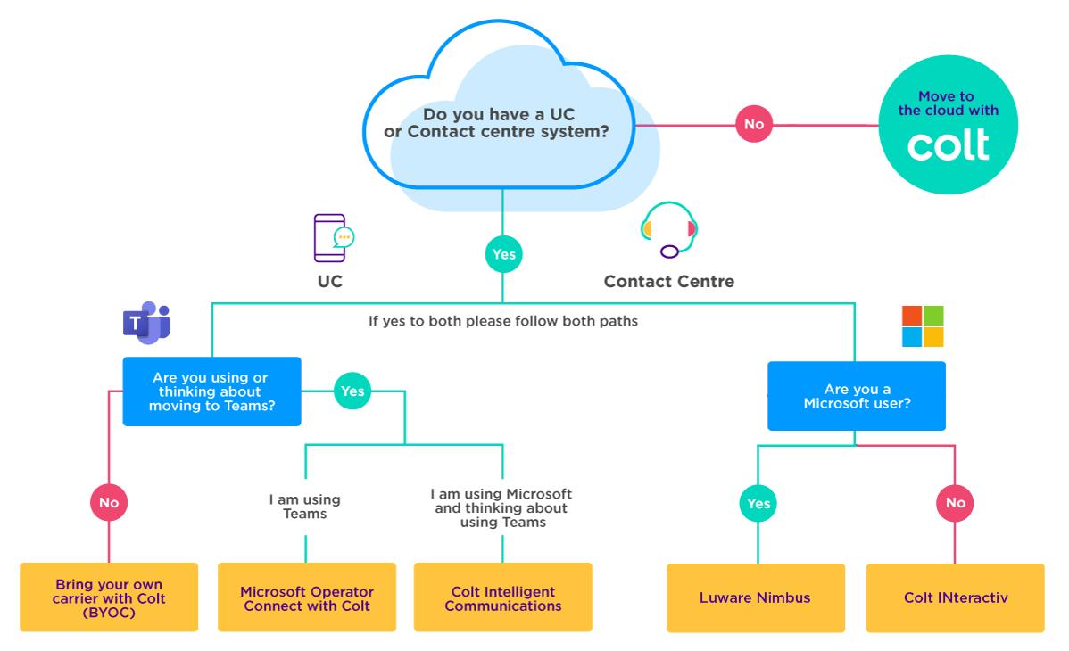 EN-Cloud-voice-decision-tree