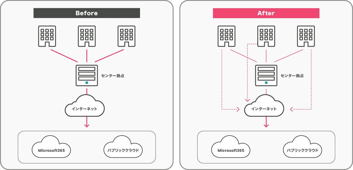 インターネットブレイクアウトの実装