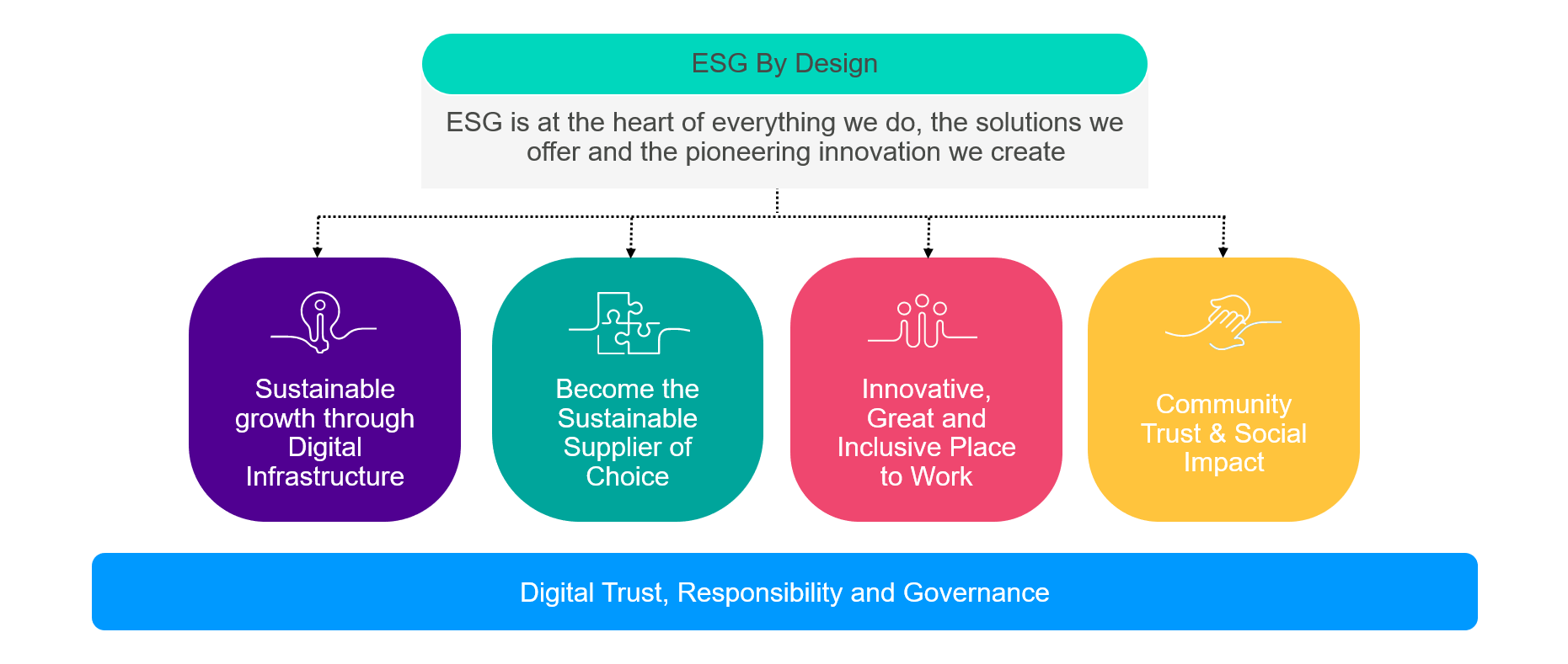 Picture displaying Colt's main strategy pillars: Sustainable Growth, Sustainable Suppliers, Great Place to Work, Digital Trust & Social Impact