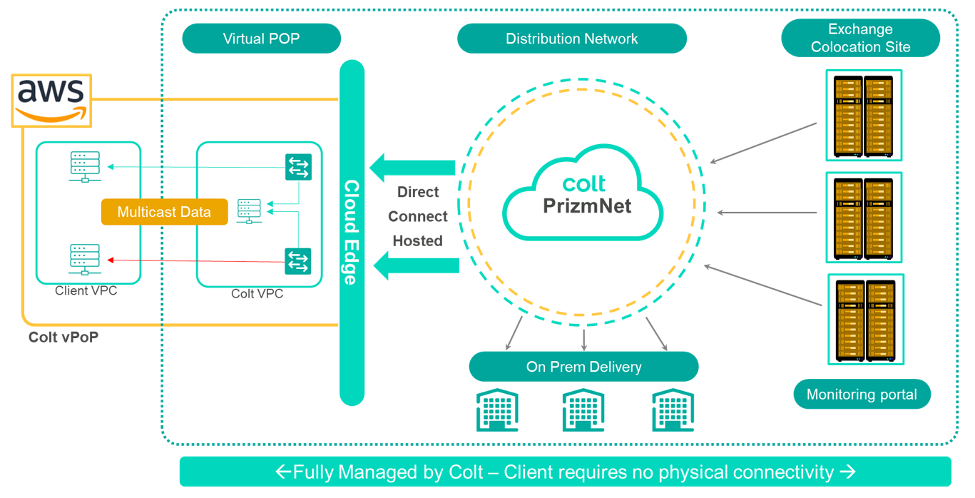 Multicast Market Data