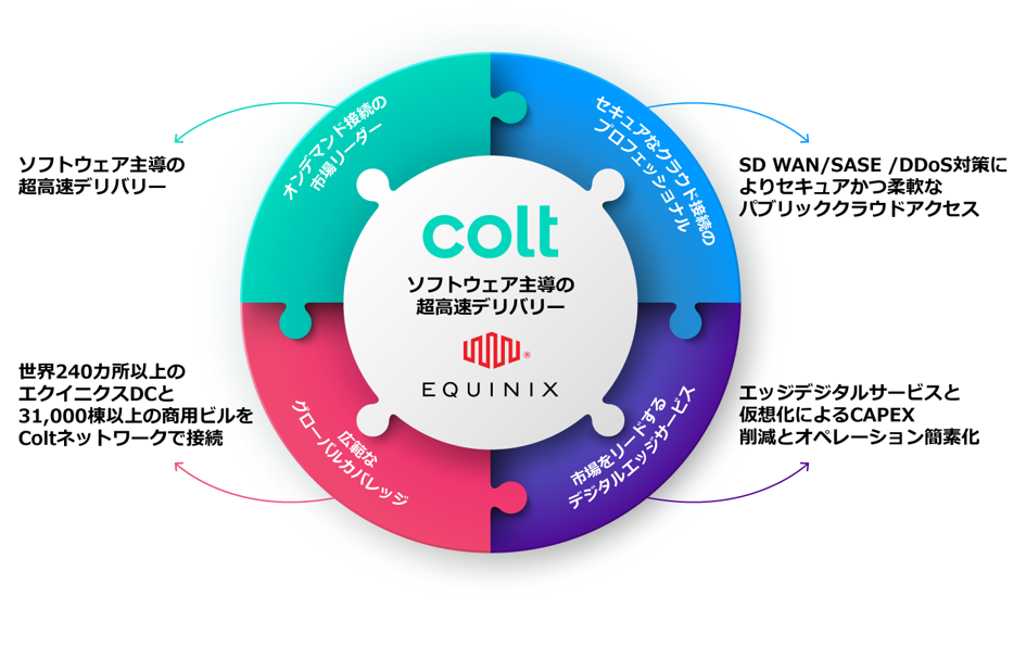 equinix colt partnership