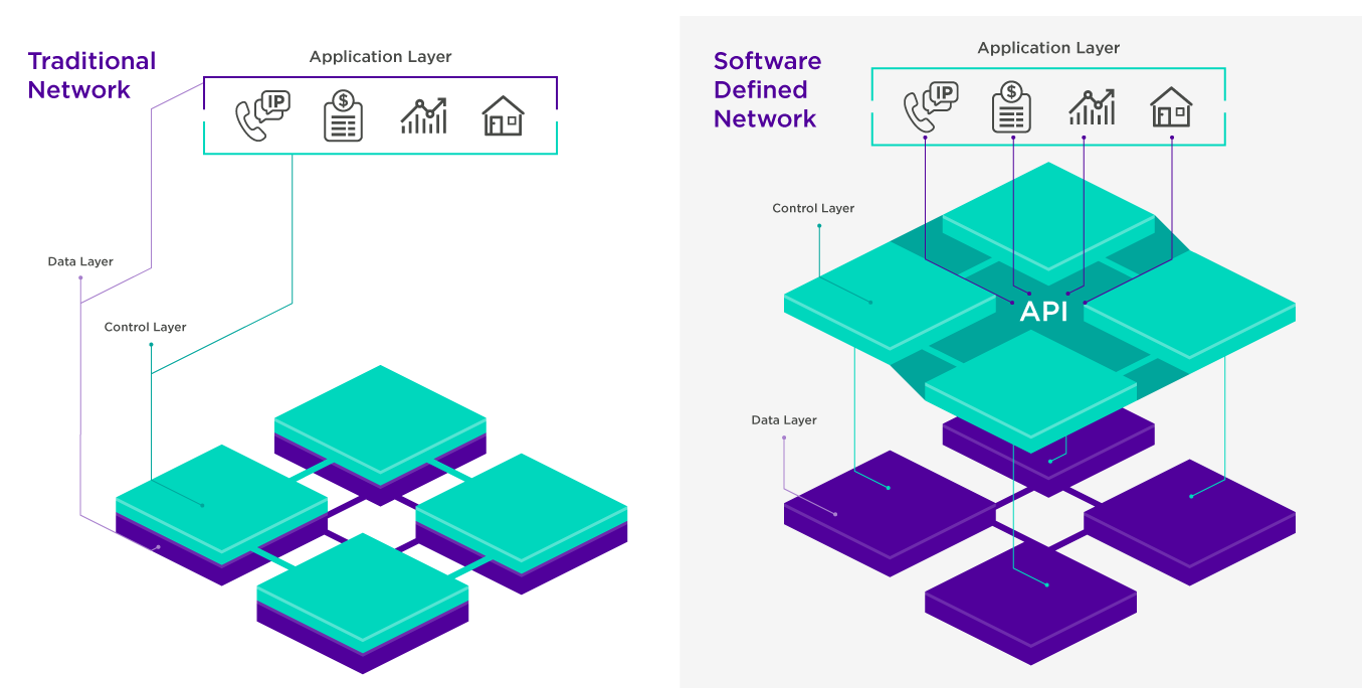 Diagram showing the differences in Application Layers between traditional networks and software-defined networks