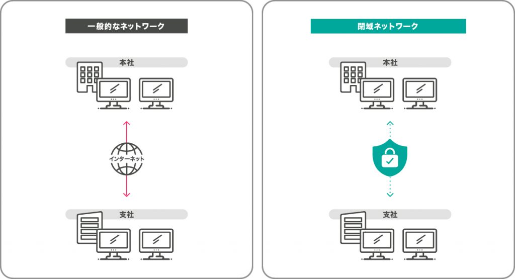 一般的なネットワークと閉域ネットワーク