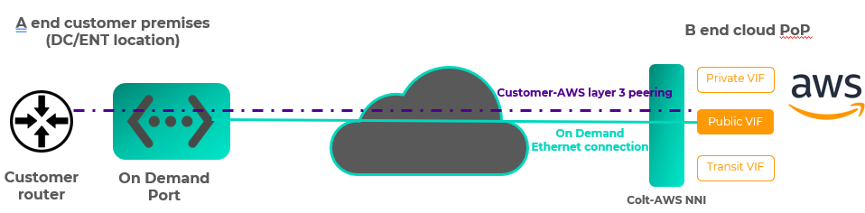 AWS e-e