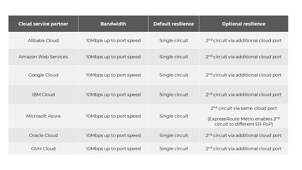 Cloud table connections Cloud table connections